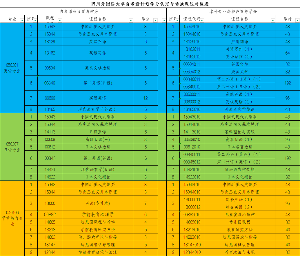 今天下午截止！四川外国语大学2026年上半年学分认定与转换考试报考别忘记！
