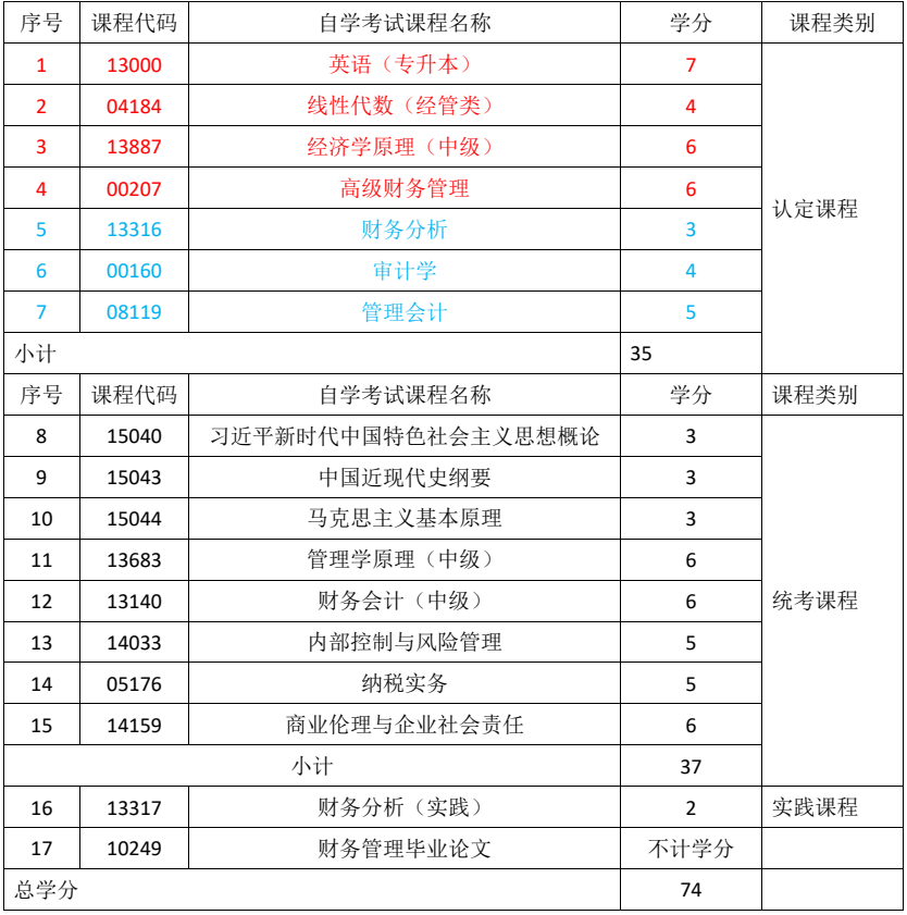 重庆文理学院高等教育自学考试2026年最新学分认定与转换课程表