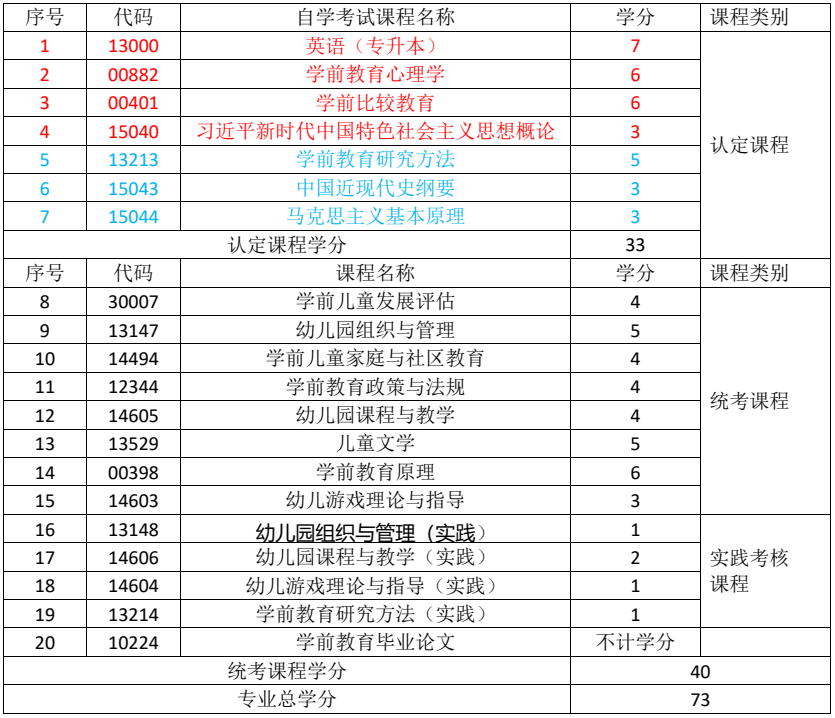 重庆文理学院高等教育自学考试2026年最新学分认定与转换课程表