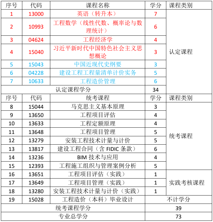 重庆文理学院高等教育自学考试2026年最新学分认定与转换课程表