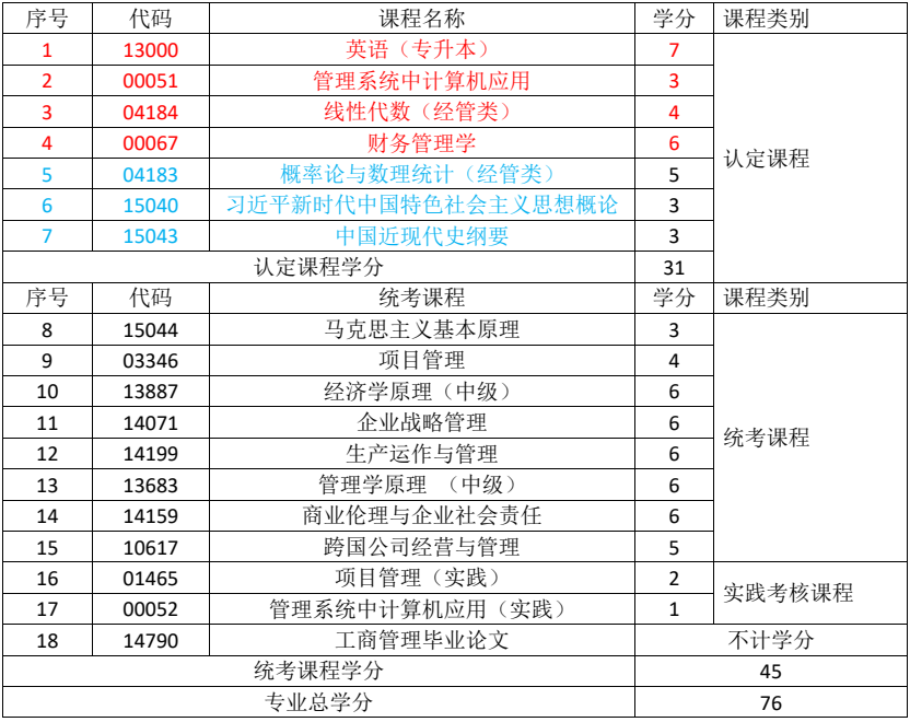 重庆文理学院高等教育自学考试2026年最新学分认定与转换课程表