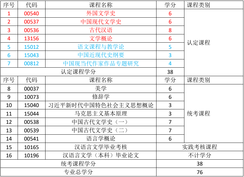 重庆文理学院高等教育自学考试2026年最新学分认定与转换课程表