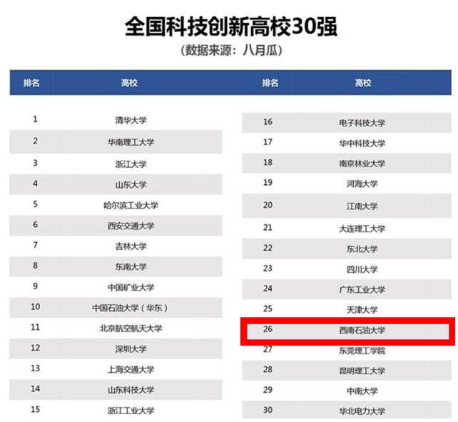  西南石油大学进入全国科技创新高校30强