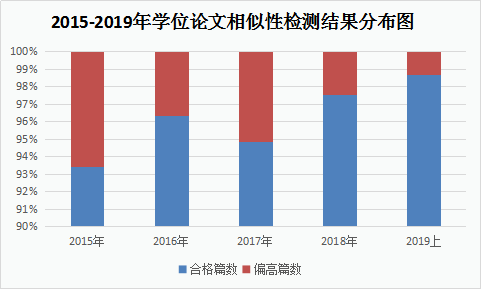 我校学位论文质量稳步提升