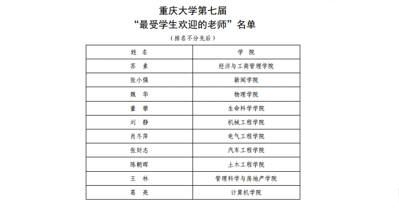 重庆大学第七届“最受学生欢迎的老师”评选活动落幕