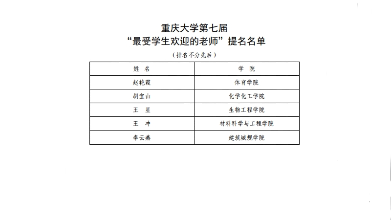 重庆大学第七届“最受学生欢迎的老师”评选活动落幕