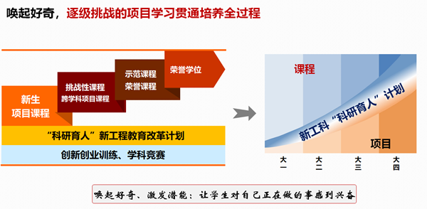 “新工程教育体系设计”改革成果融入学校2019级本科培养方案修订 “新工程教育体系设计”改革成果融入学校2019级本科培养方案修订