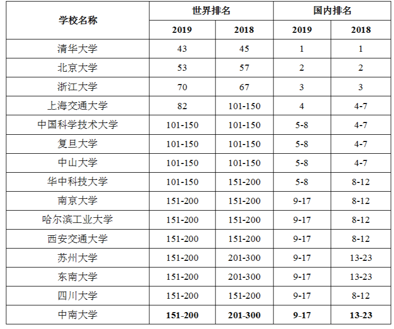 2019软科世界大学学术排名公布 中南大学跻身世界前200强