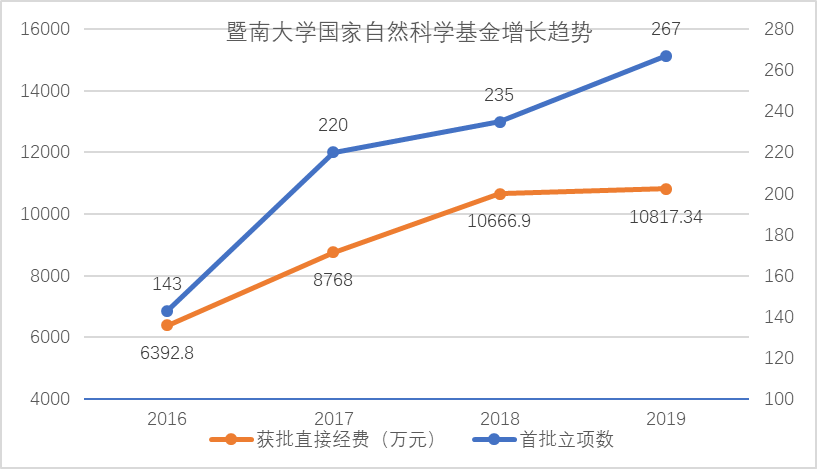 我校获2019年度国家自然科学基金项目267项