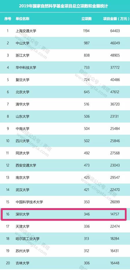 地方高校第一、全国第16！深圳大学获2019年国家自然科学基金资助346项