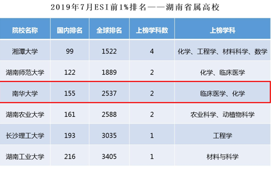 南华大学ESI全球前1%学科排名位列省属高校第三