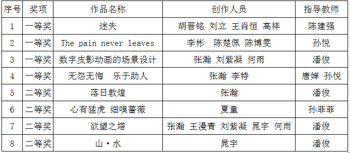 我校学子在全国高校数字艺术设计大赛中荣获8项国奖