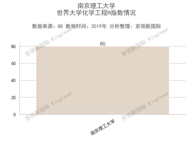 世界大学化学工程H指数：南京理工大学进步69名！