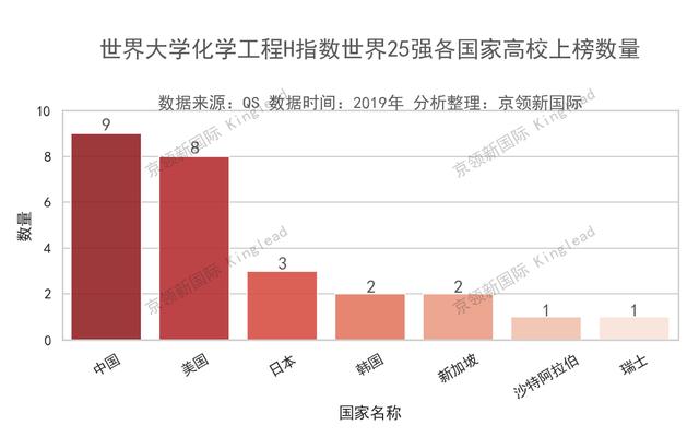 世界大学化学工程H指数：南京理工大学进步69名！