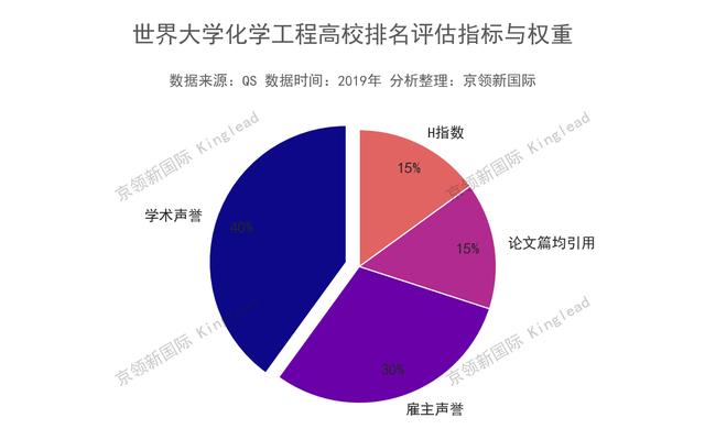 世界大学化学工程H指数：南京理工大学进步69名！