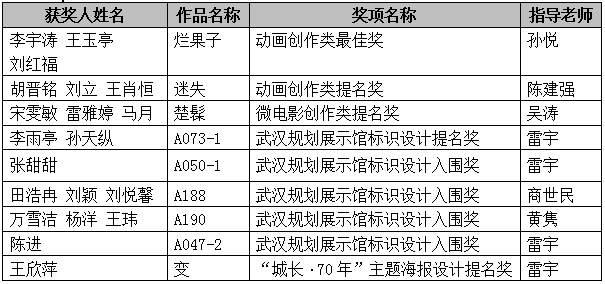 我校师生获第六届湖北省大学生文化创意设计大赛多项奖励