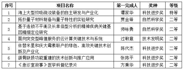 上海交通大学7项成果荣获2019年度国家科学技术奖