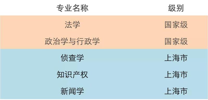 我校5个专业获批国家级和省级一流本科专业建设点