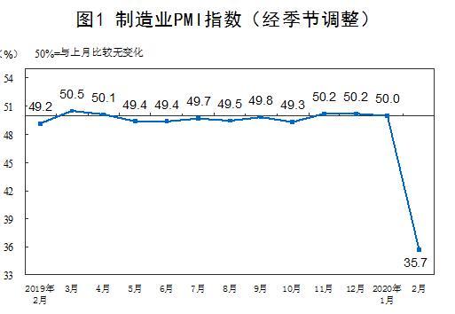 国家统计局：2月份中国制造业PMI为35.7%