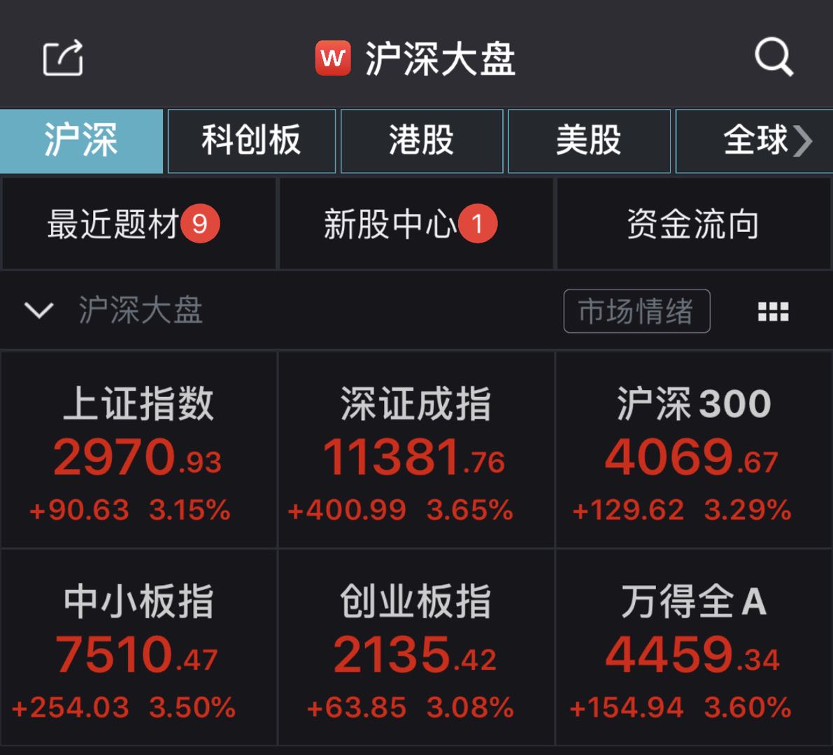 A股强势反弹：沪指大涨3.15% 超200只个股涨停