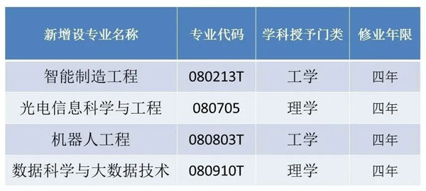 华北电力大学新增四个本科专业