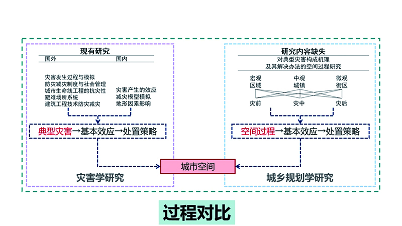 【讲座直击】韧性城市理念下的城市空间适灾基本框架