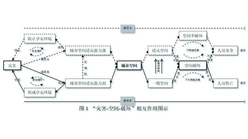 【讲座直击】韧性城市理念下的城市空间适灾基本框架