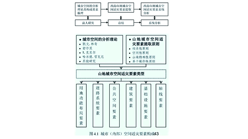【讲座直击】韧性城市理念下的城市空间适灾基本框架