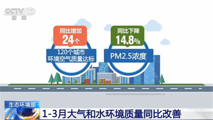 今年前3个月地表水、大气环境质量同比均呈改善趋势