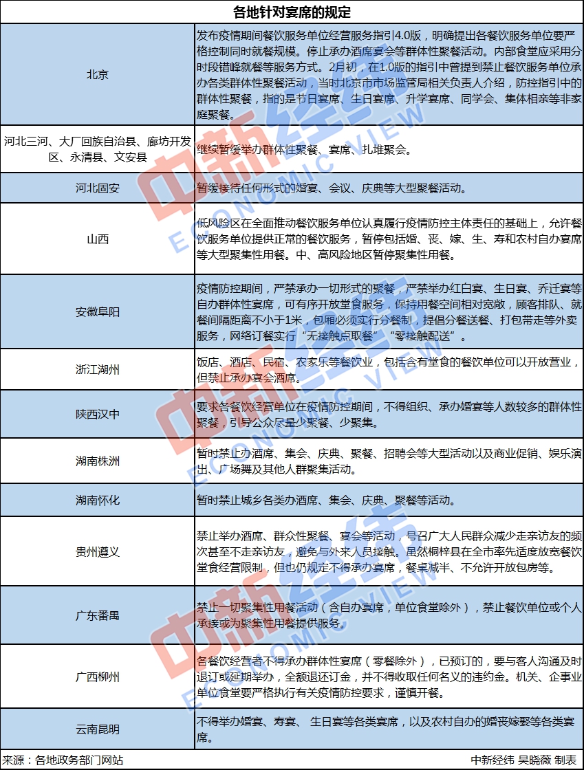 啥时候能喝喜酒？两地明确酌情放开 17地仍旧暂停