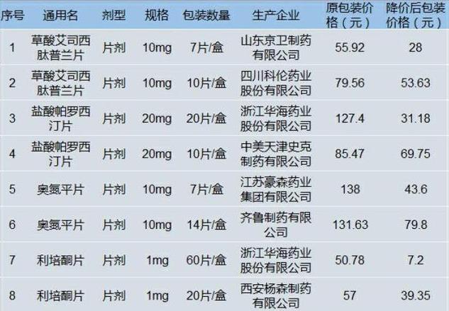 最高降85%！黑龙江精神类药物大幅降价