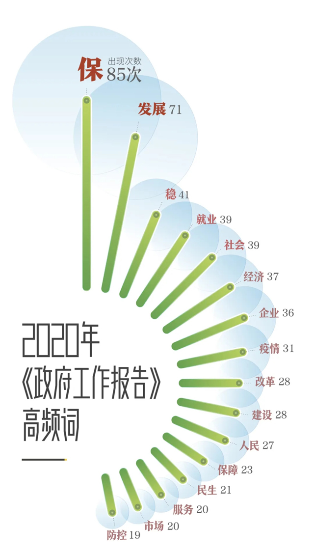 重中之重！今年总理报告有这些关键词