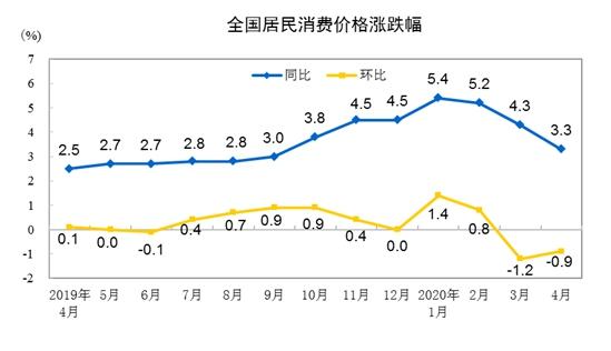 猪肉价格连跌14周，5月CPI涨幅或重回“2时代”