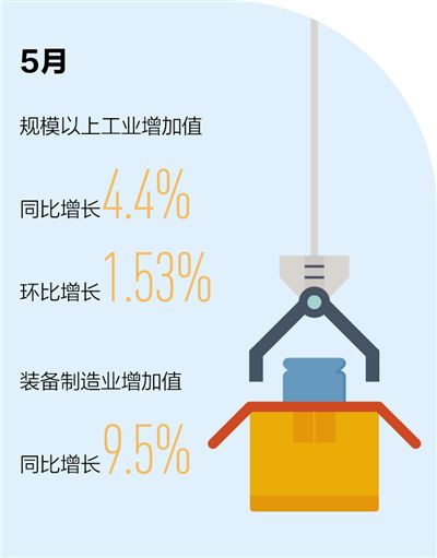 5月规上工业增加值同比增长4.4% 市场需求回暖 企业效益改善