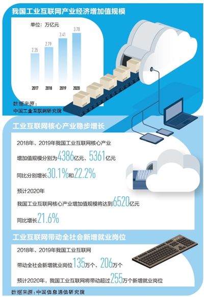 工业互联网 赋能制造业（大数据观察·新产业新业态）