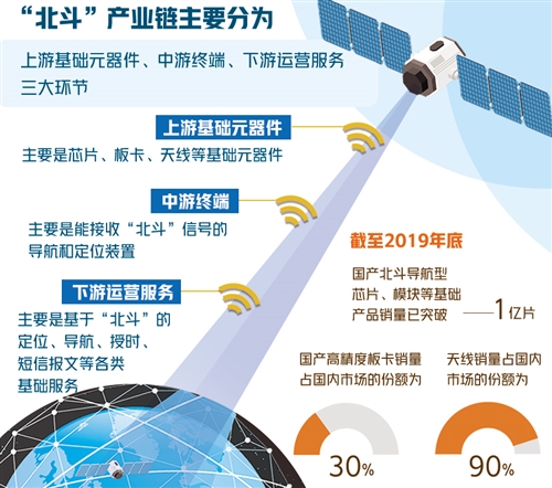 “北斗”组网将开启多大市场