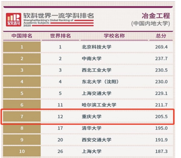 软科最新排名重庆大学6学科进入全球前50居内地高校第18名