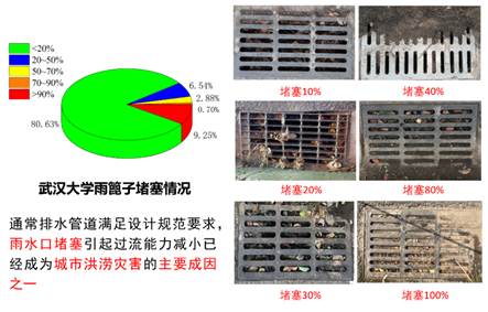 计算机生成了可选文字:[二二二二二二二囗50、70％0>90％80·63％6·54％2．88％0．70％9．25％武汉大学雨篦子堵塞情况通常排水管道满足设计规范要求，雨水口堵塞引起过流能力减小已经成为城市洪涝灾害的主要成因堵塞10％堵塞20％堵塞30％堵塞40％堵塞80％0一'@冖塑地“和堵塞100％