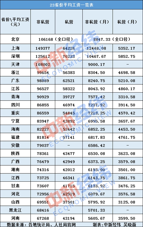 高考志愿咋报有“钱途”？这些专业起薪跑赢多地平均月薪