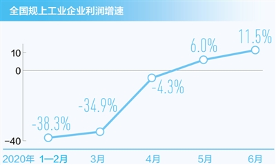 六月规上工业企业利润实现两位数增长 工业经济回升向好