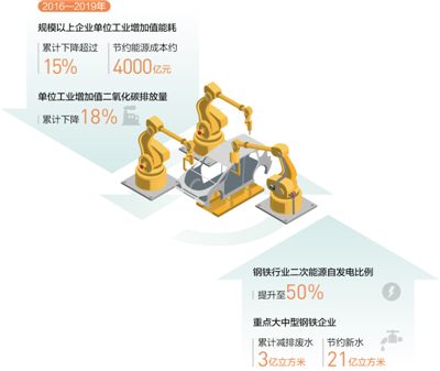 我国工业绿色发展成绩亮眼（小康路上绿色力量）