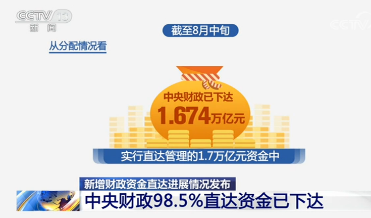 新增财政资金直达进展情况：中央财政98.5%直达资金已下达