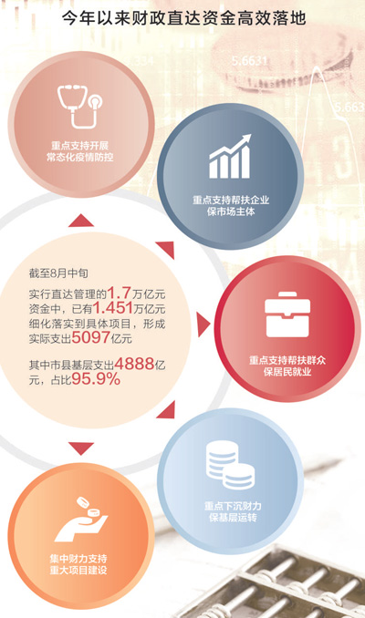 财力下沉护航“六稳”“六保”（财经眼）