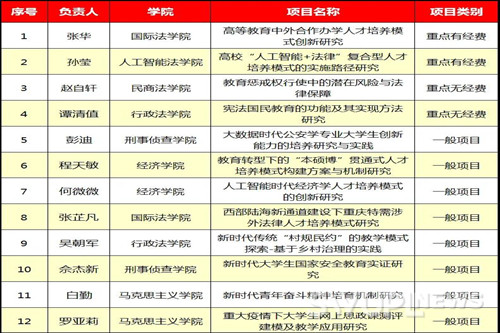 我校获批12项重庆市教育科学“十三五”规划2020年度立项课题