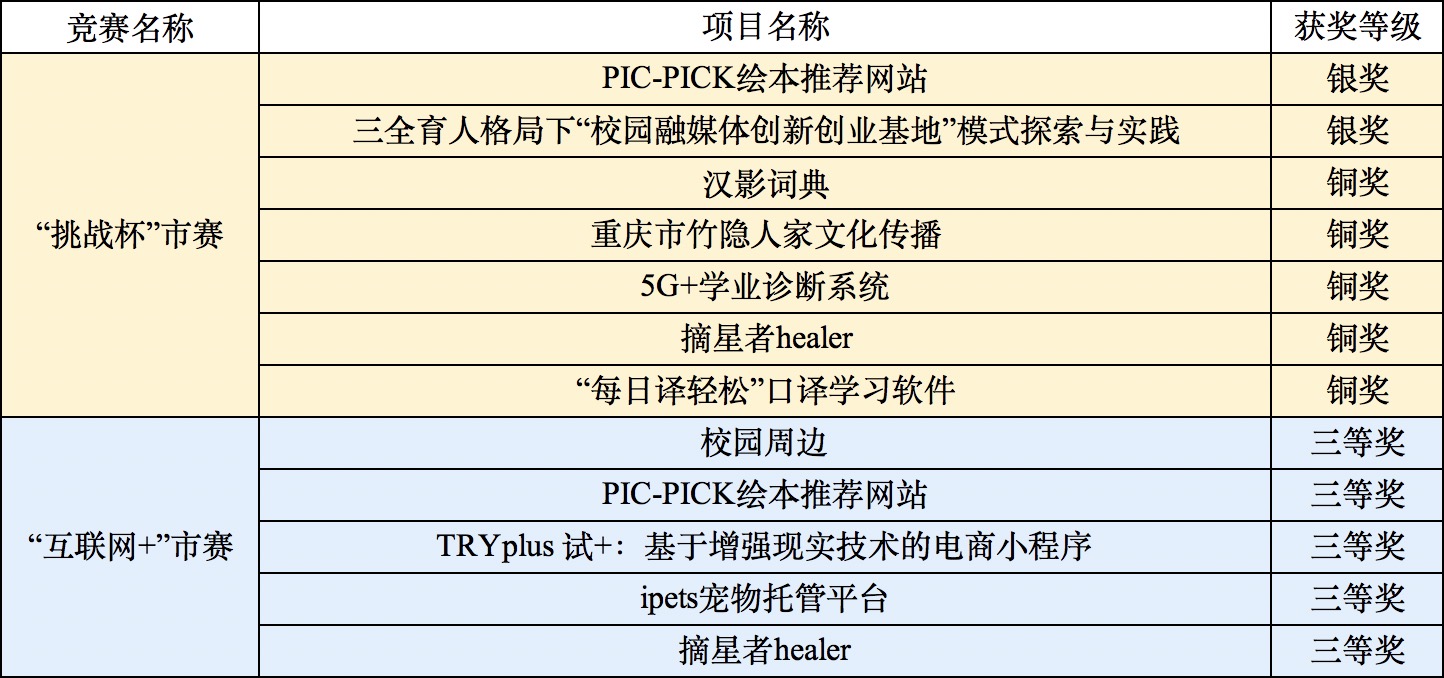 北语学子在创新创业类竞赛中喜获佳绩