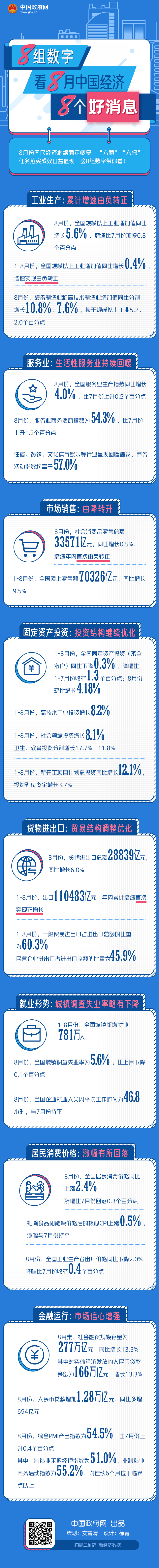 8组数字，看8月中国经济8个好消息