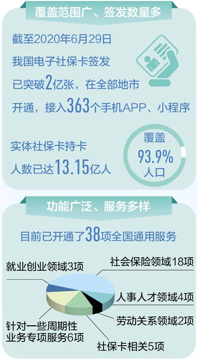 电子社保卡问世两年多来签发超两亿张 应用情况如何？