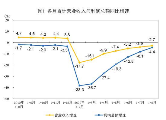 2020年1-8月份全国规模以上工业企业利润下降4.4%