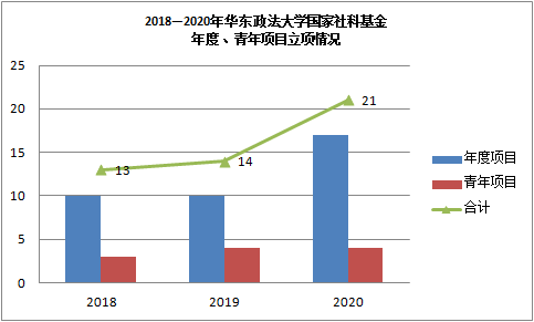 我校2020年国家社科基金年度、青年项目立项数再创佳绩