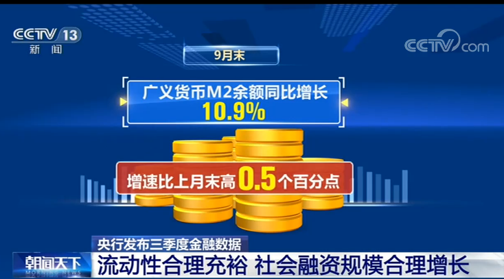 9月末广义货币M2余额216.41万亿元 同比增长10.9%